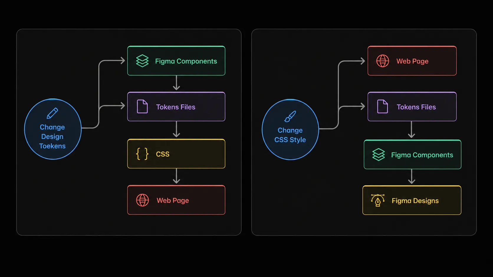 The design tokens lifecycle across different tools and technologies